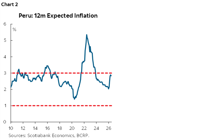 Chart 2: Peru: 12m Expected Inflation