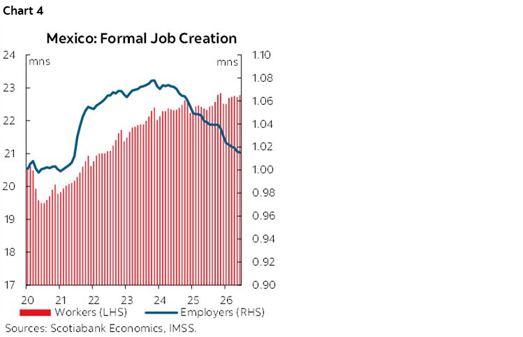 Chart 4: Mexico: Formal Job Creation