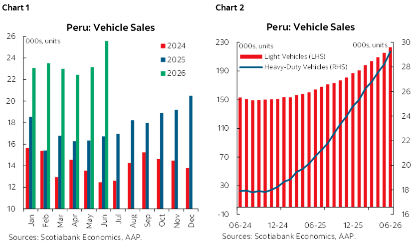 Chart 1: Peru: Vehicle Sales; Chart 2: Peru: Vehicle Sales