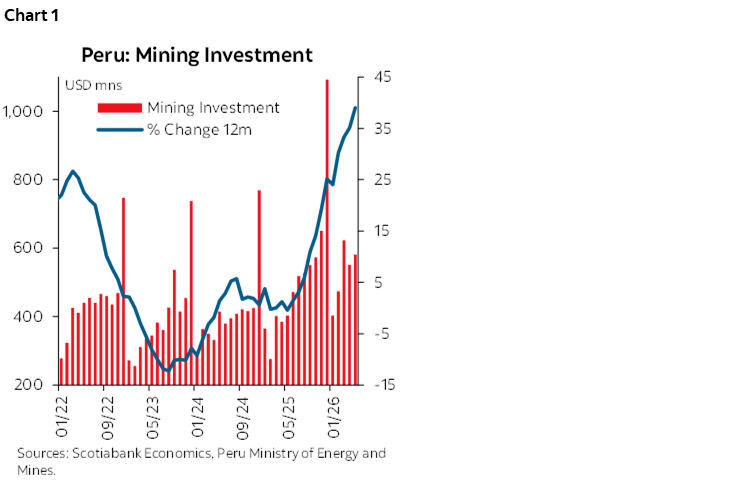 Chart 1: Peru: Mining Investment