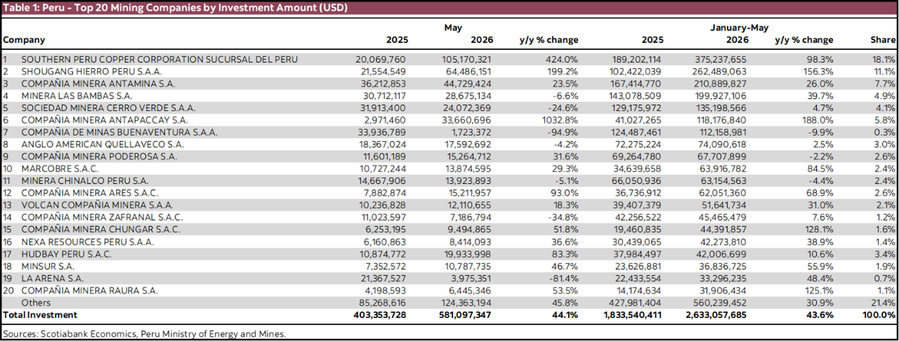 Table 1: Peru - Top 20 Mining Companies by Investment Amount (USD)