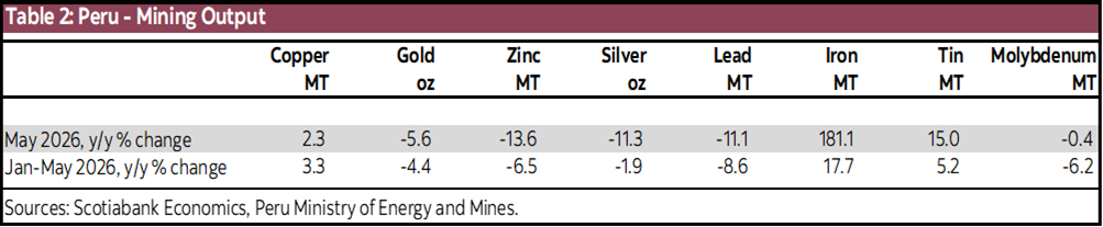 Table 2: Peru - Mining Output