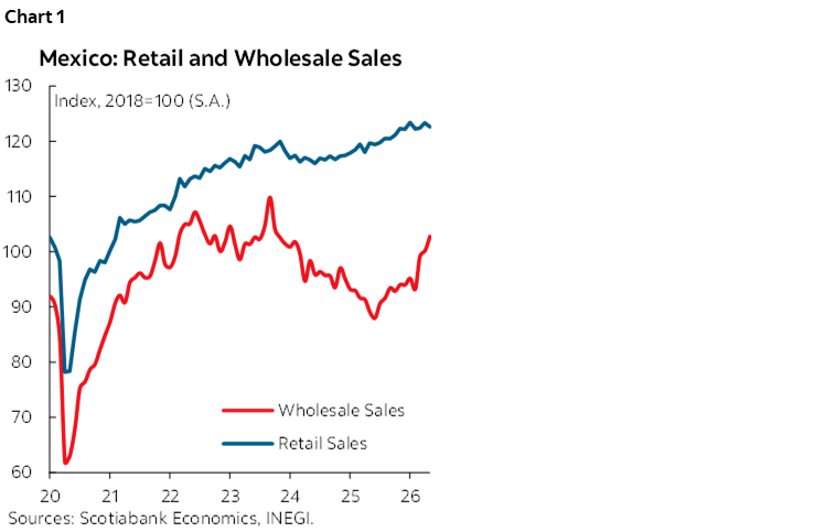 Chart 1: Mexico: Retail and Wholesale Sales