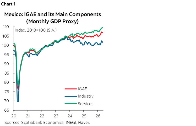 Chart 1: Mexico: IGAE and its Main Components (Monthly GDP Proxy)