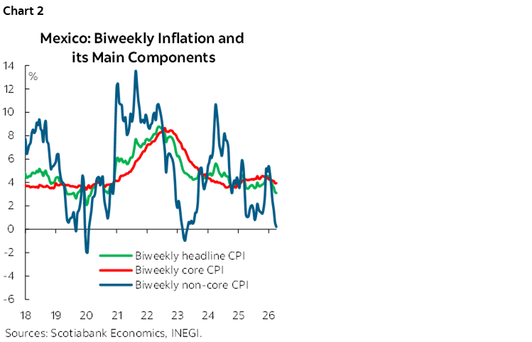 Chart 2: Mexico: Biweekly Inflation and its Main Components