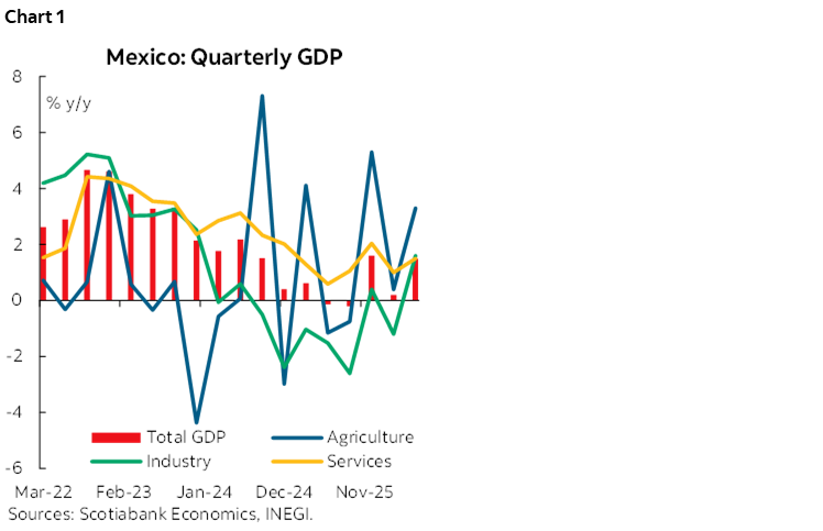 Chart 1: Mexico: Quarterly GDP