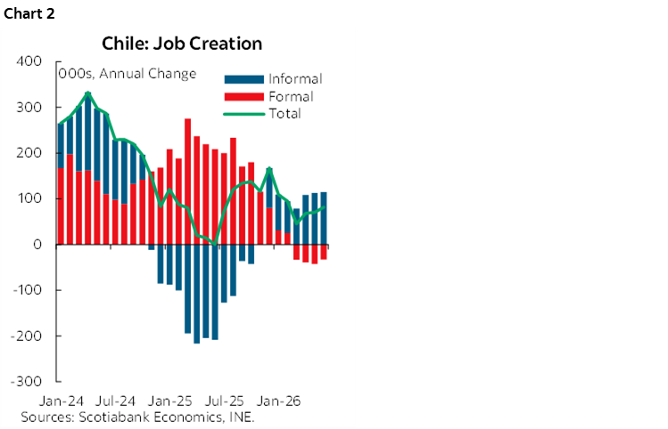 Chart 2: Chile: Job Creation