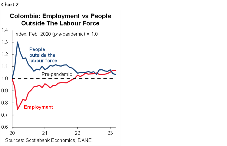 Chart 2: Colombia: Employment vs People Outside The Labour Force