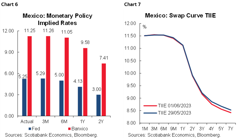 Chart 6: Mexico: Monetary Policy Implied Rates; Chart 7: Mexico: Swap Curve TIIE