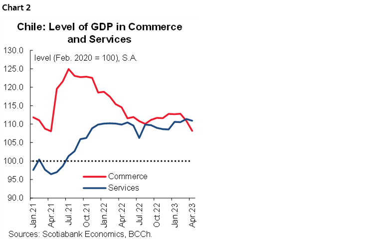 Chart 2: Chile: Level of GDP in Commerce and Services