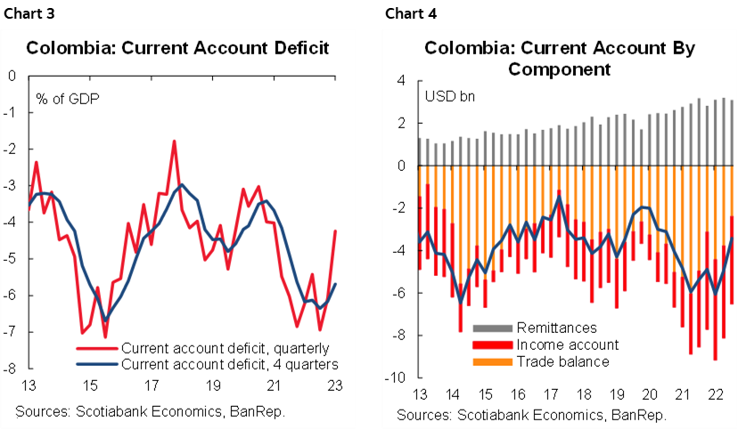 Chart 3: Colombia: Current Account Deficit; Chart 4: Colombia: Current Account By Component