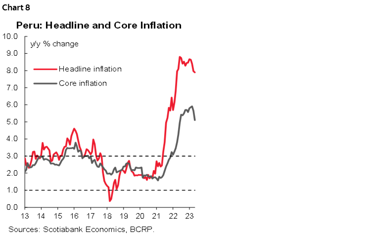 Chart 8: Peru: Headline and Core Inflation