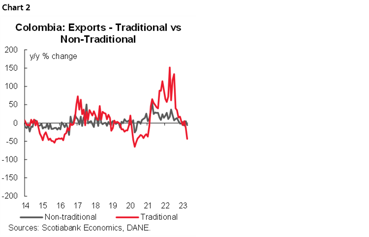 Chart 2: Colombia: Exports, Traditional vs Non-Traditional