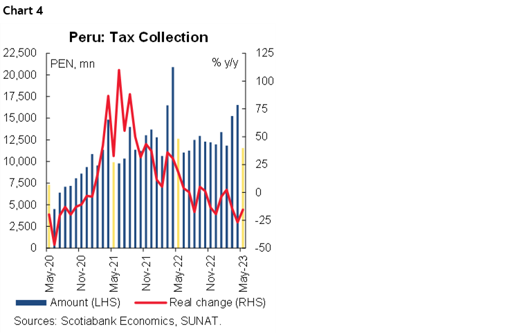 Chart 4: Peru: Tax Cpllection