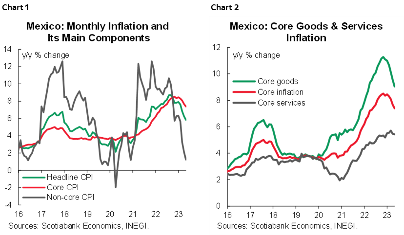 Chart 1: Mexico: Monthly Inflation & Its Main Components; Chart 2: Mexico: Core Goods & Services Inflation
