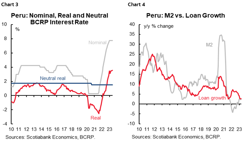 Chart 3: Peru: Nominal, Real and Neutral BCRP's Interest Rate; Chart 4: Peru: M2 vs. Loan Growth