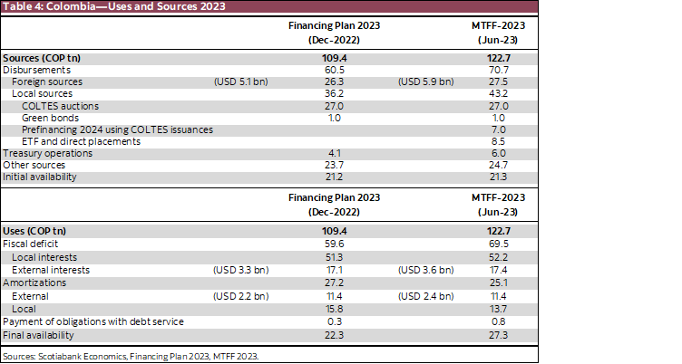 Table 4: Colombia—Uses and Sources 2023