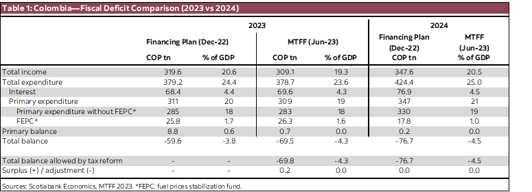 Table 1: Colombia—Fiscal Deficit Comparison (2023 vs 2024)