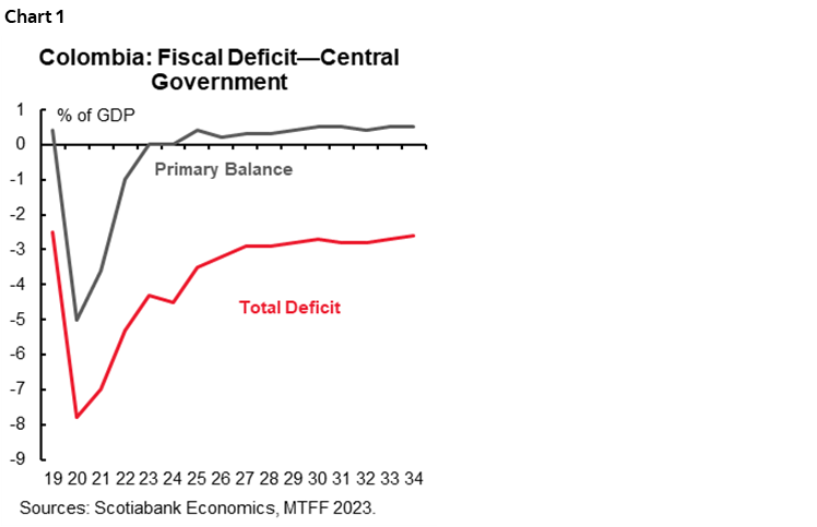 Chart 1: Colombia: Fiscal Deficit—Central Government