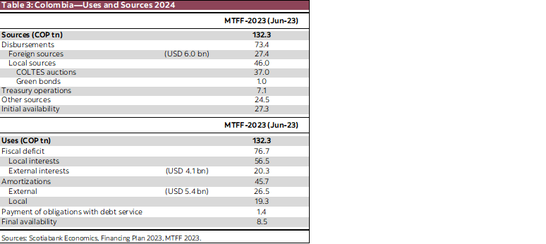 Table 3: Colombia—Uses and Sources 2024