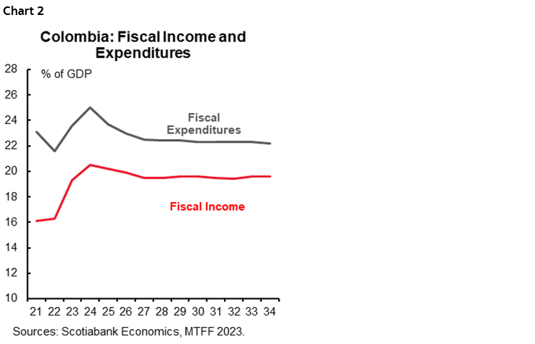 Chart 2: Colombia: Fiscal Income and Expenditures