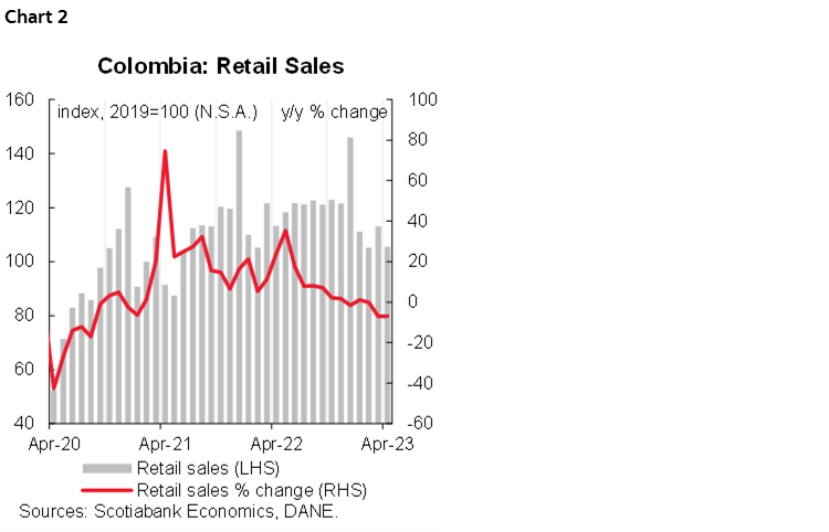 Chart 2: Colombia: Retail Sales