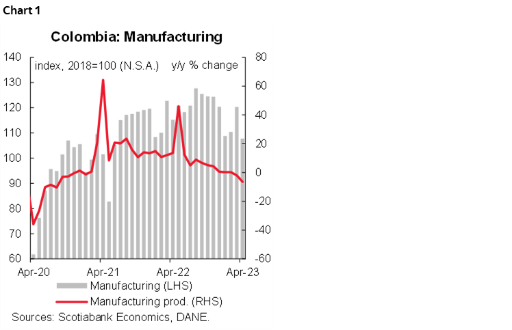 Chart 1: Colombia: Manufacturing