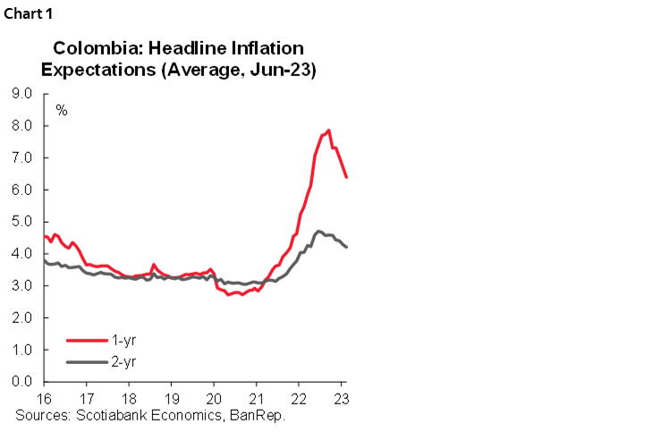 Chart 1: Colombia: Headline Inflation Expectations (Average, Jun-23)