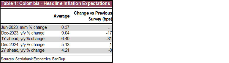 Table 1: Colombia - Headline Inflation Expectations