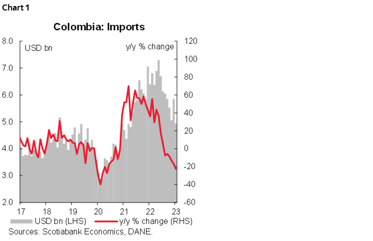 Chart 1: Colombia: Imports
