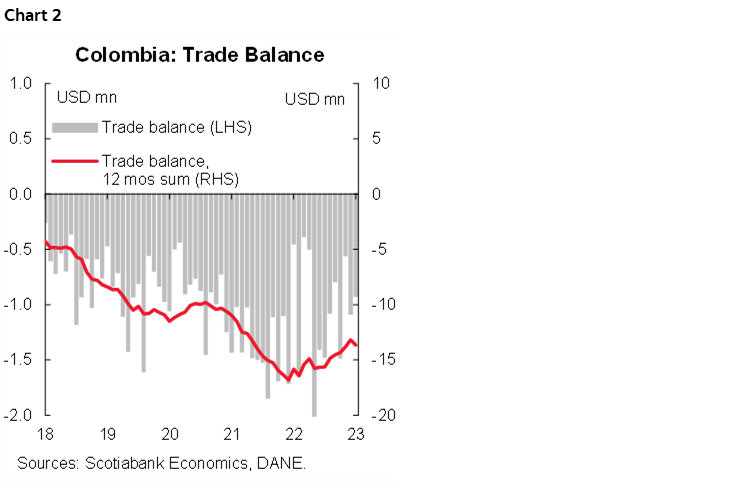 Chart 2: Colombia: Trade Balance
