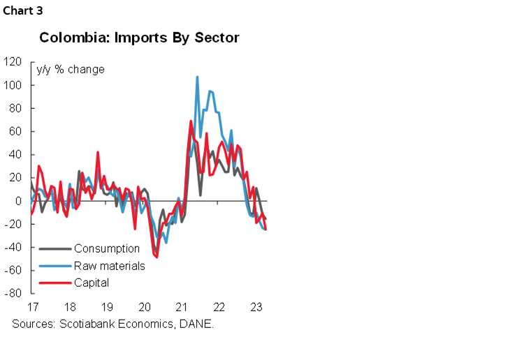 Chart 3: Colombia: Imports By Sector