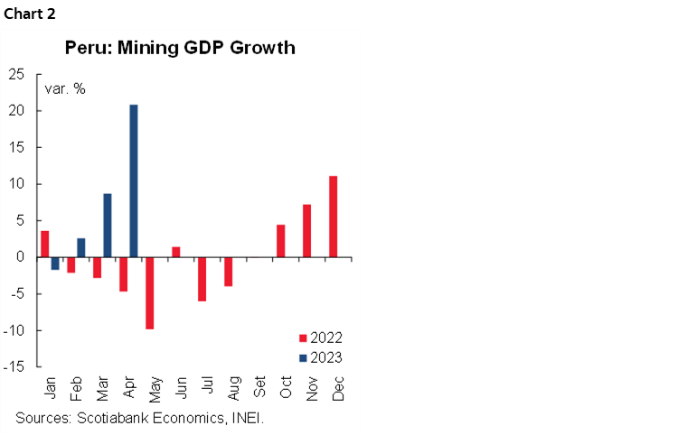 Chart 2: Peru: Mining GDP Growth