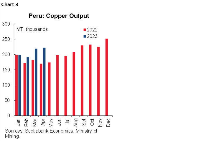 Chart 3: Peru: Mining Output