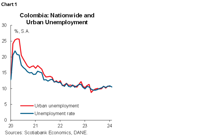 Chart 1: Colombia: Nationwide and Urban Unemployment