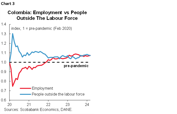 Chart 3: Colombia: Employment vs People Outside The Labour Force