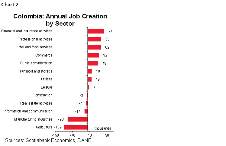 Chart 2: Colombia: Annual Job Creation by Sector