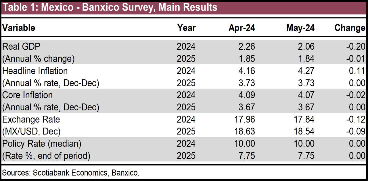 Table 1: Mexico - Banxico Survey, Main Results