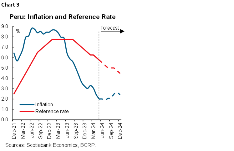 Chart 3: Peru: Inflation and Reference Rate