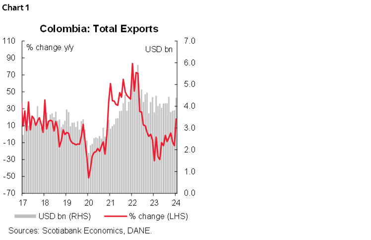Chart 1: Colombia: Total Exports