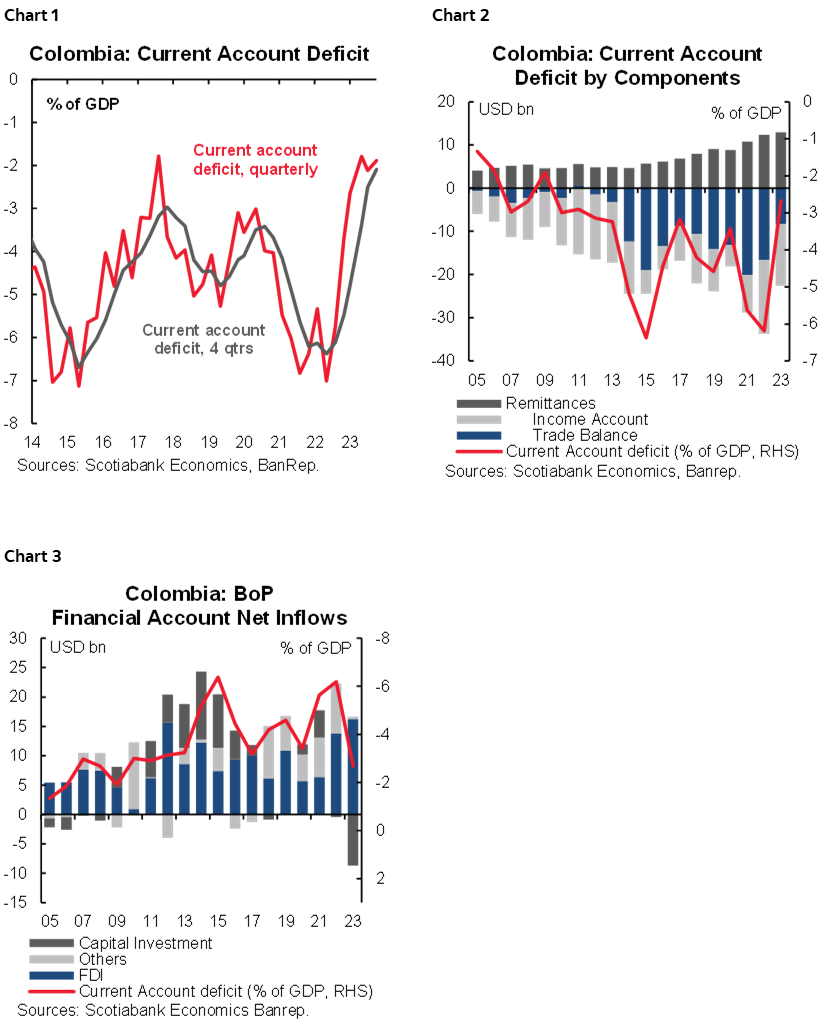 Chart 1: Colombia: Current Account Deficit; Chart 2: Colombia: Current Account Deficit by Components; Chart 3: Colombia: BoP Financial Account Net Inflows 