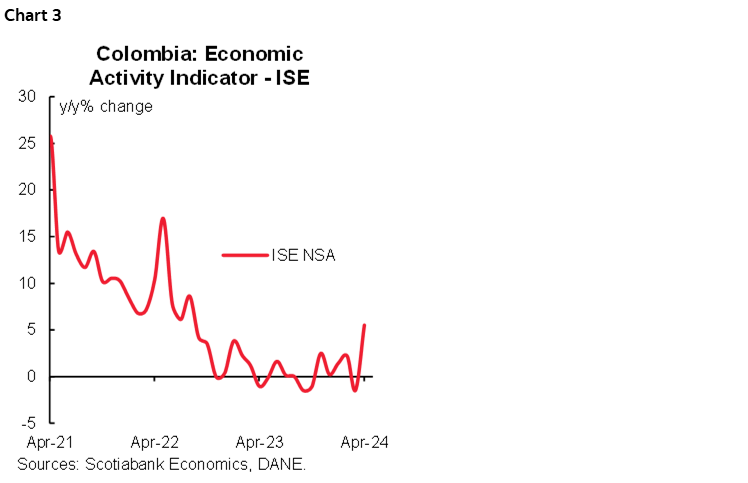Chart 3: Colombia: Economic Activity Indicator - ISE
