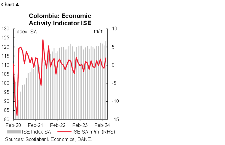 Chart 4: Colombia: Economic Activity Indicator ISE