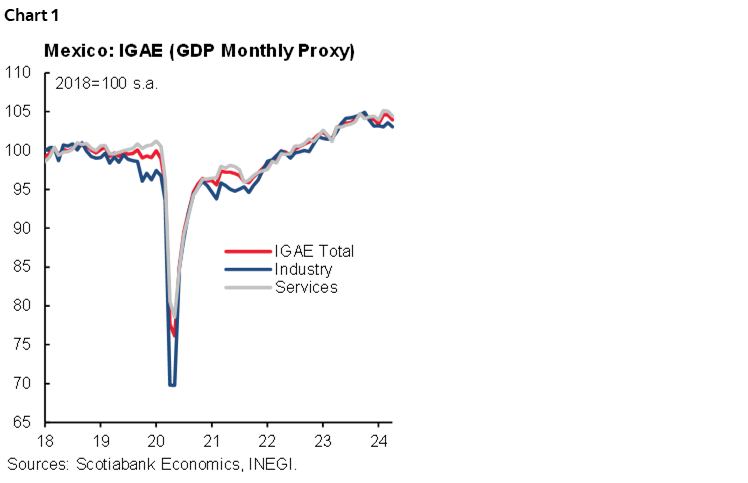 Chart 1: Mexico: IGAE (GDP Monthly Proxy)
