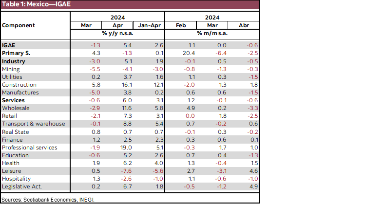 Table 1: Mexico—IGAE