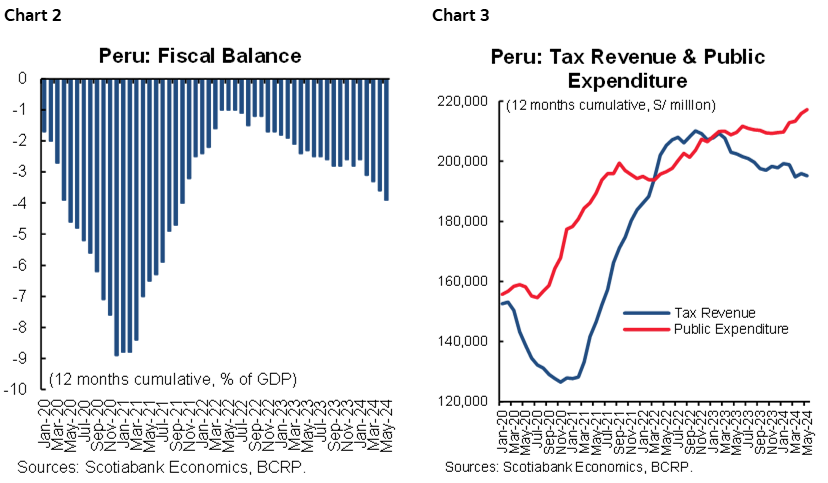 Chart 2: Peru: Fiscal Balance; Chart 3: Peru: Tax Revenue & Public Expenditure