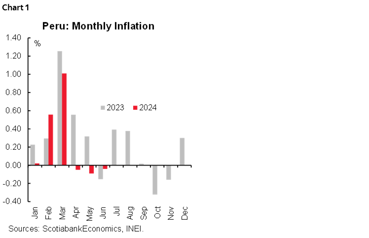 Chart 1: Peru: Monthly Inflation