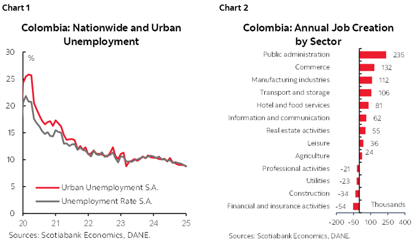 Chart 1: Colombia: Nationwide and Urban Unemployment; Chart 2: Colombia: Annual Job Creation by Sector