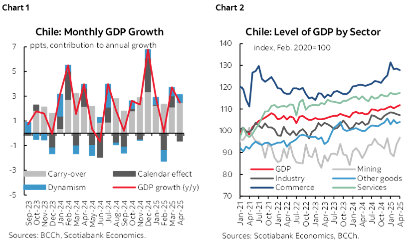 Chart 1: Chile: Monthly GDP Growth; Chart 2: Chile: Level of GDP by Sector