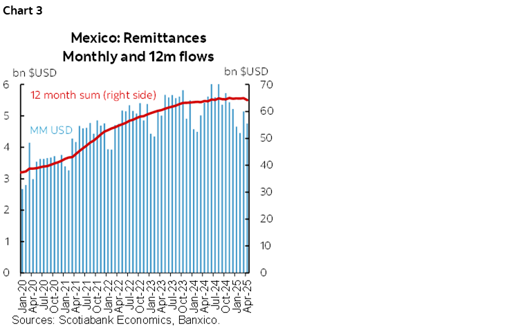 Chart 3: Mexico: Remittances Monthly and 12m flows